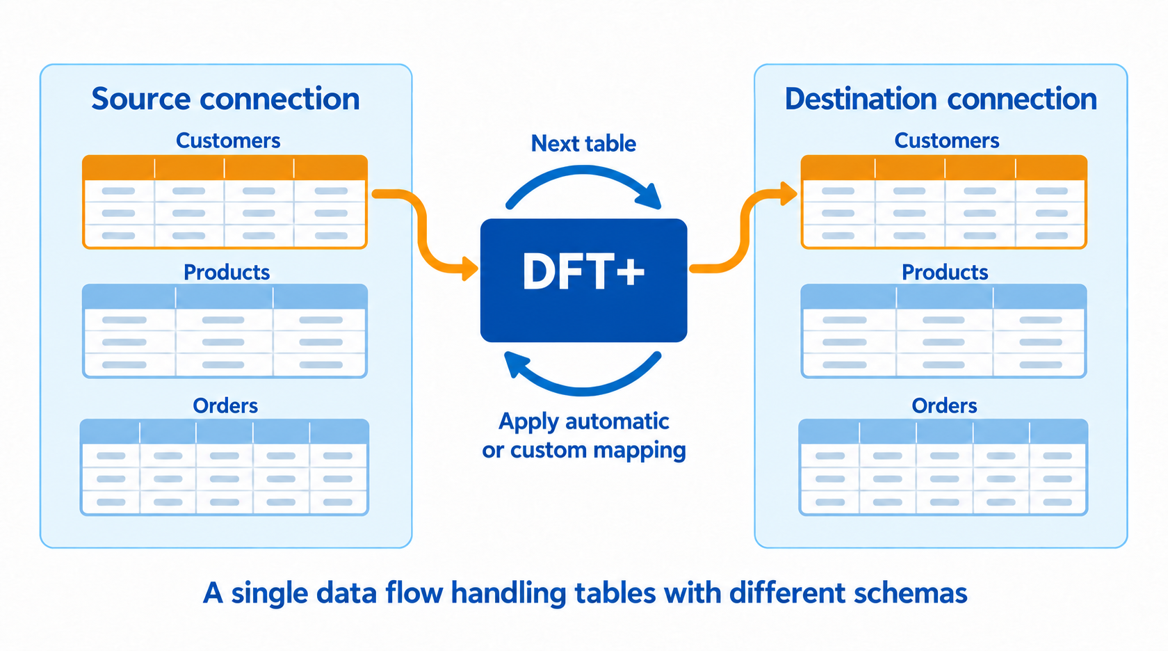 One data flow. Many tables, files, and entities.