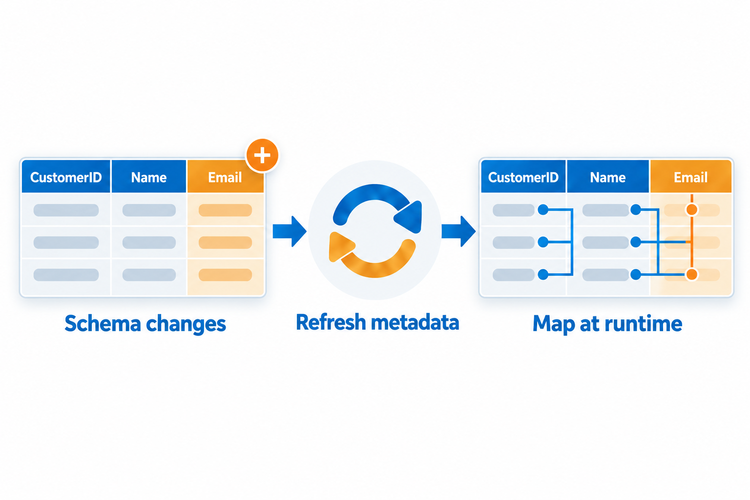 A new Email column is highlighted. DFT+ refreshes column metadata and maps columns at runtime.
